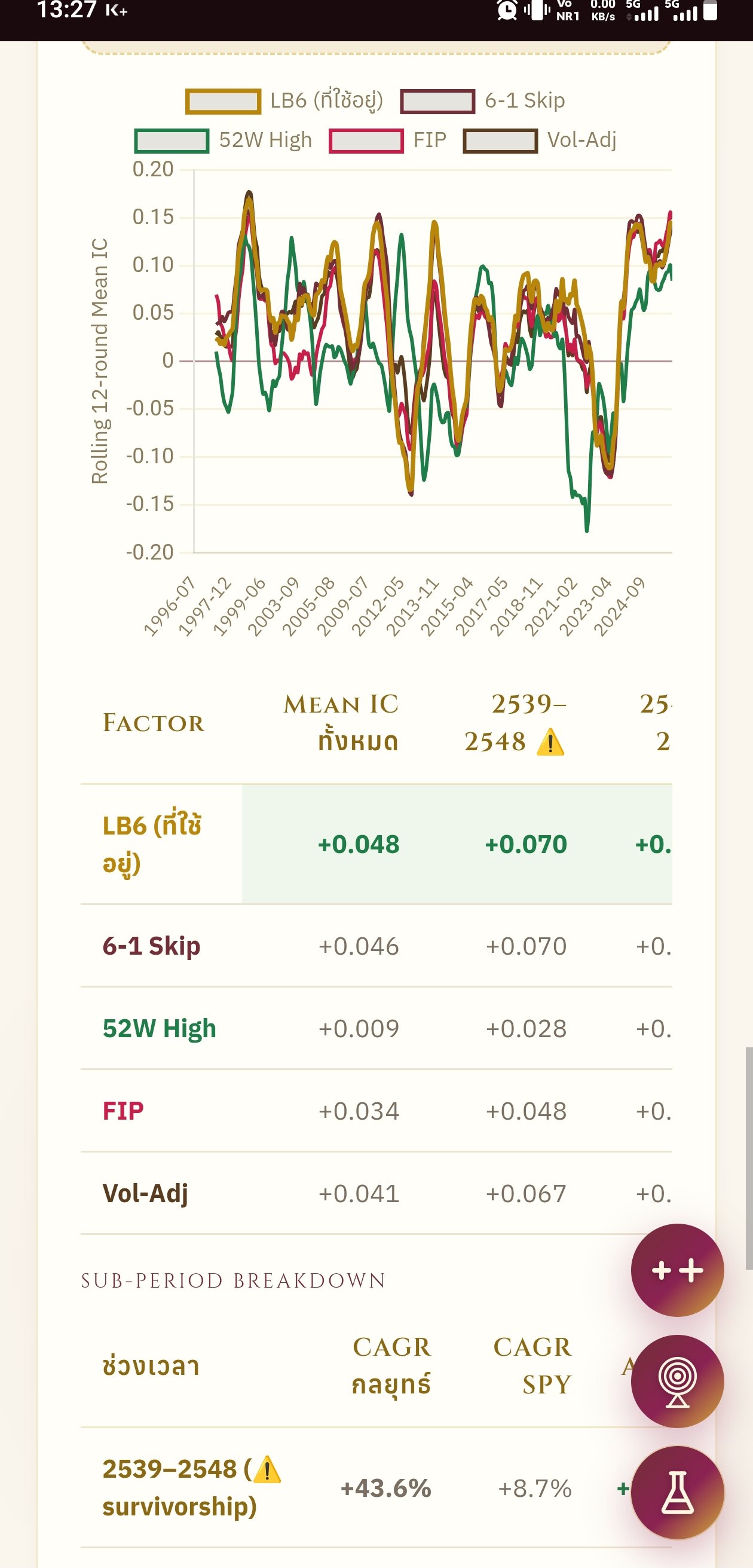กราฟเส้น Rank IC เฉลี่ยเคลื่อนที่ของ 5 factors ซ้อนกันตลอด 30 ปี พร้อมตารางผล Mean IC