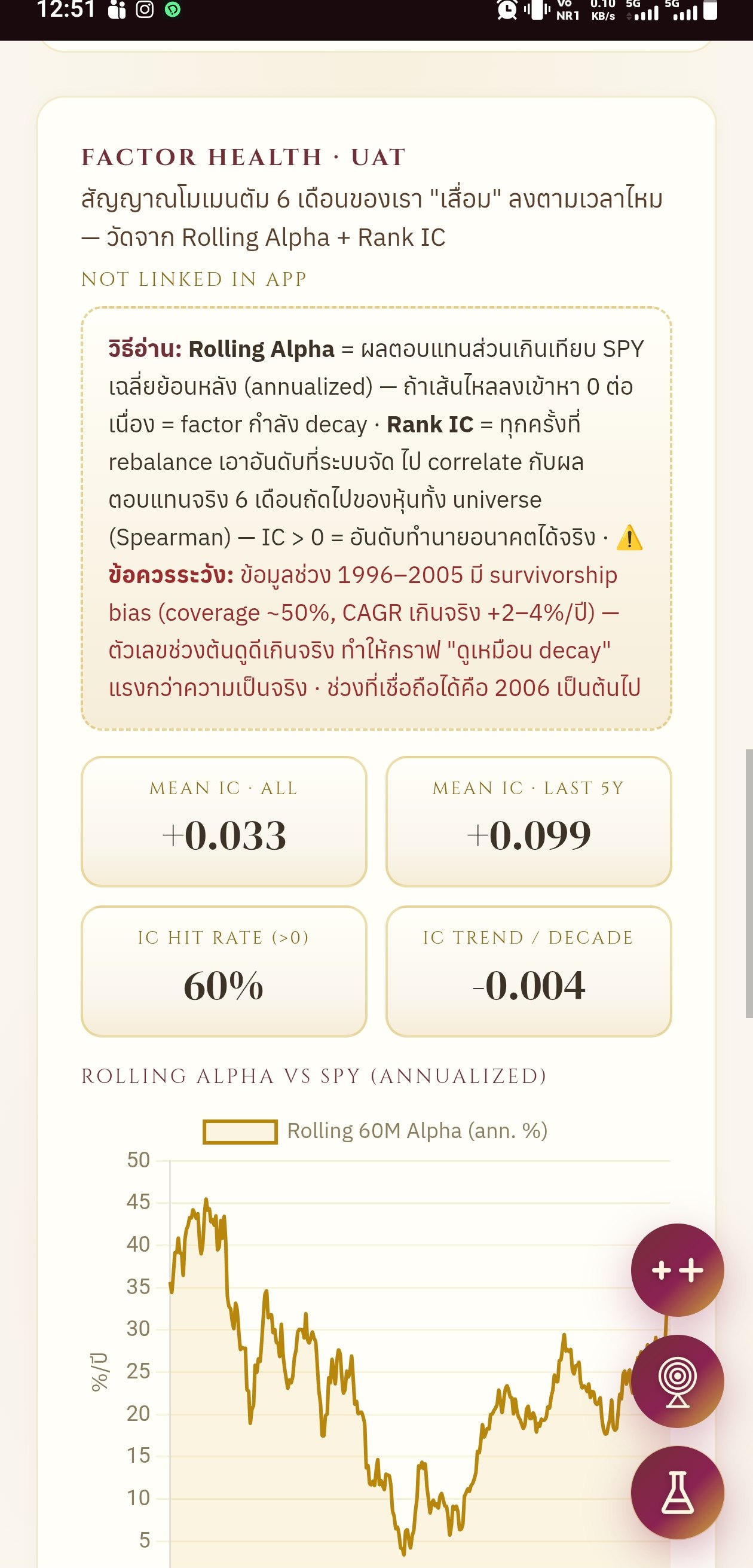 หน้าเครื่องมือ Factor Health แสดง Mean IC +0.033, IC 5 ปีล่าสุด +0.099, Hit Rate 60% และกราฟ Rolling Alpha
