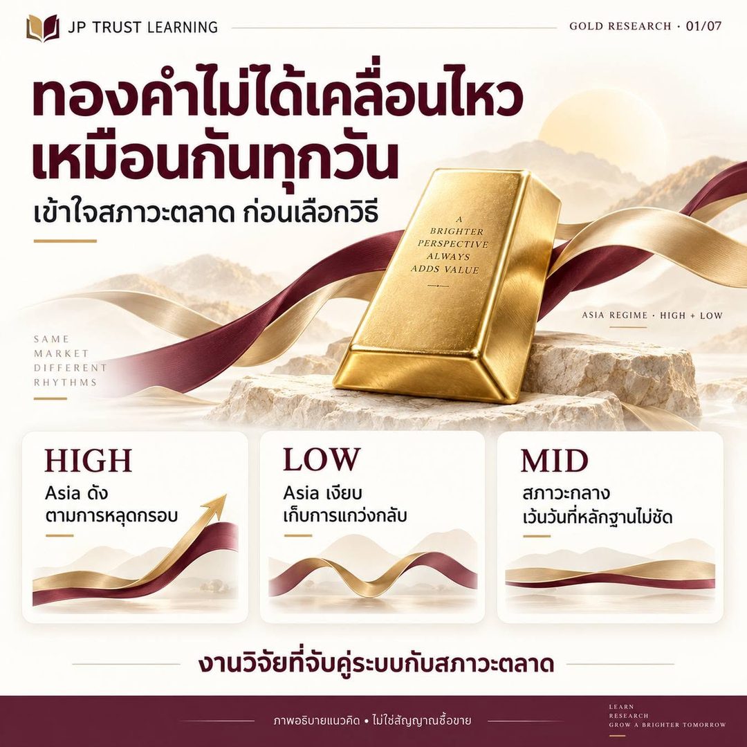 สรุปหน้า 1: ทองคำไม่ได้เคลื่อนไหวเหมือนกันทุกวัน — HIGH ตามการหลุดกรอบ, LOW เก็บการแกว่งกลับ, MID เว้นวันที่หลักฐานไม่ชัด