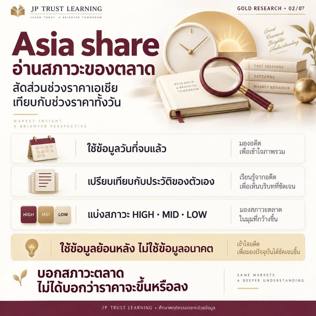 สรุปหน้า 2: Asia share คือสัดส่วนช่วงราคาเอเชียเทียบช่วงราคาทั้งวัน ใช้ข้อมูลวันที่จบแล้วเทียบกับประวัติของตัวเอง