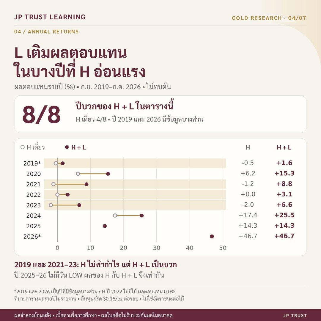 สรุปหน้า 4: ผลตอบแทนรายปี H เดี่ยวเทียบ H + L ปีบวก 8/8 เทียบกับ 4/8