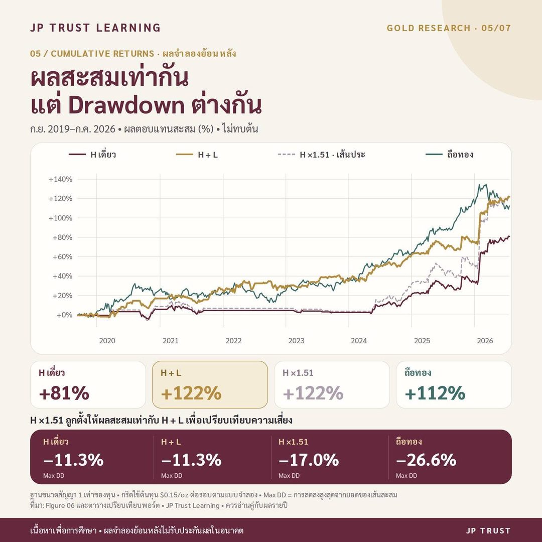 สรุปหน้า 5: ผลตอบแทนสะสม H เดี่ยว +81% · H + L +122% · ถือทอง +112% พร้อม Max Drawdown ของแต่ละแบบ