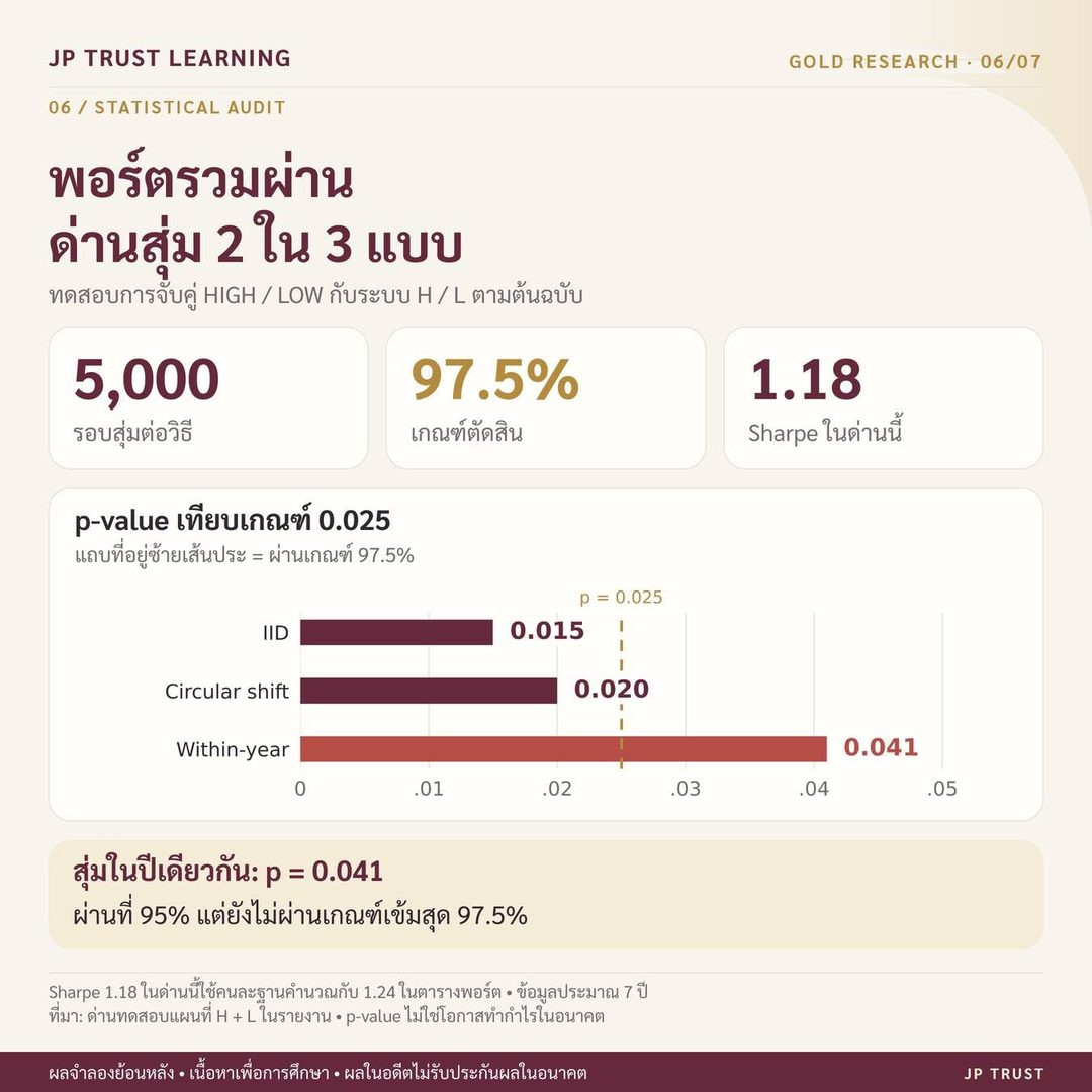 สรุปหน้า 6: ด่านทดสอบการสุ่ม 3 แบบ ผ่านเกณฑ์ 97.5% สองแบบ ส่วนการสุ่มในปีเดียวกันได้ p = 0.041